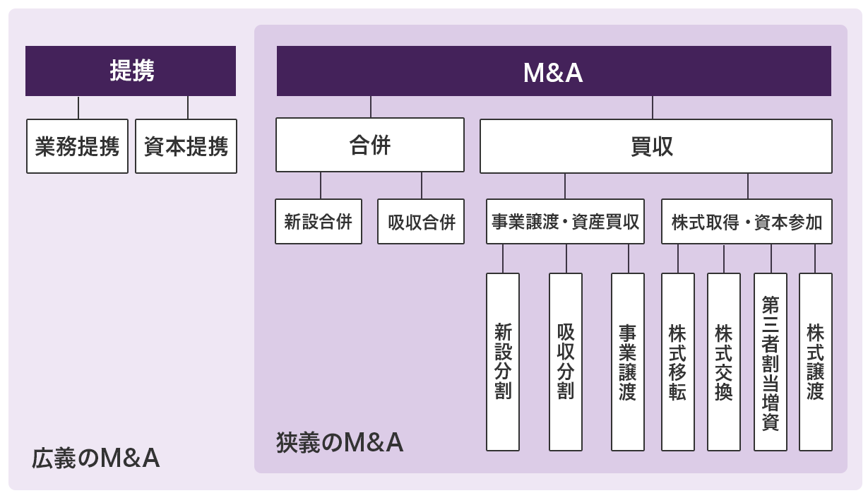 M&Aとは？目的・手法・メリット・流れを解説【図解あり】 - Decillion